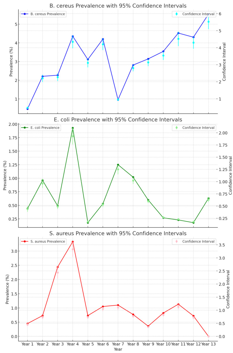 Prevalence Trends Of Foodborne Pathogens Bacillus Cereus Non Stec