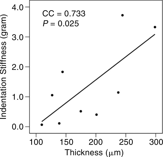 Figure 3c: