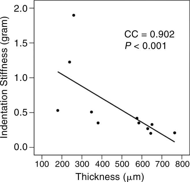 Figure 3d: