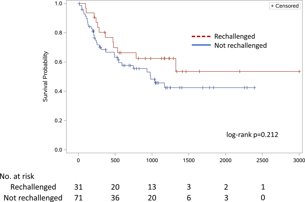 Figure 2 -