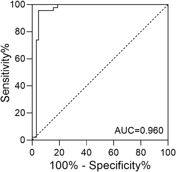 Figure 2