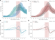 Cortisol values and cortisol rate of change in different sleep conditions.