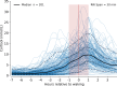 Overnight tissue free cortisol profiles in n = 201 healthy volunteers aligned by wake time.