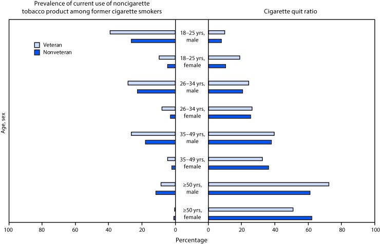 The figure above is a bar graph showing the prevalence of current (past 30-day) use of noncigarette tobacco product among former cigarette smokers and cigarette quit ratios, among military veterans and nonveterans, by age and sex, in the United States, during 2010–2015