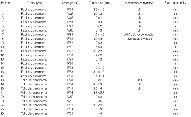 graphic file with name jkms-19-710-i002.jpg