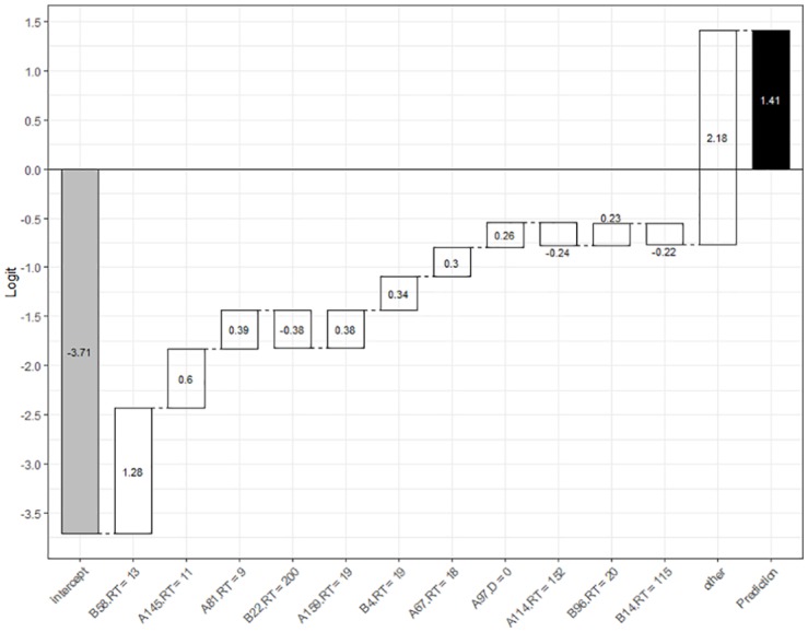 Figure 7.