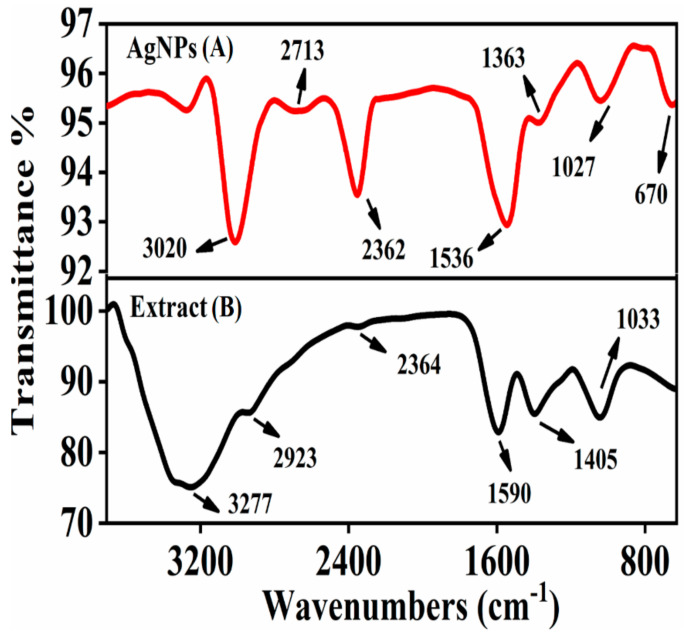 Figure 7