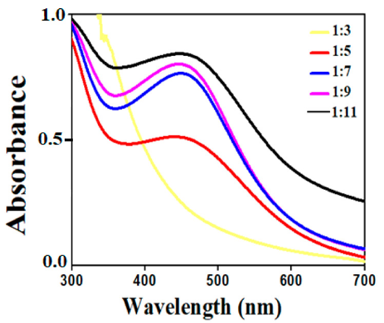 Figure 3