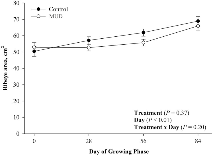 Figure 7.