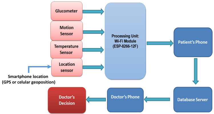 Figure 2