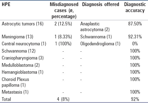 graphic file with name JCytol-33-205-g001.jpg