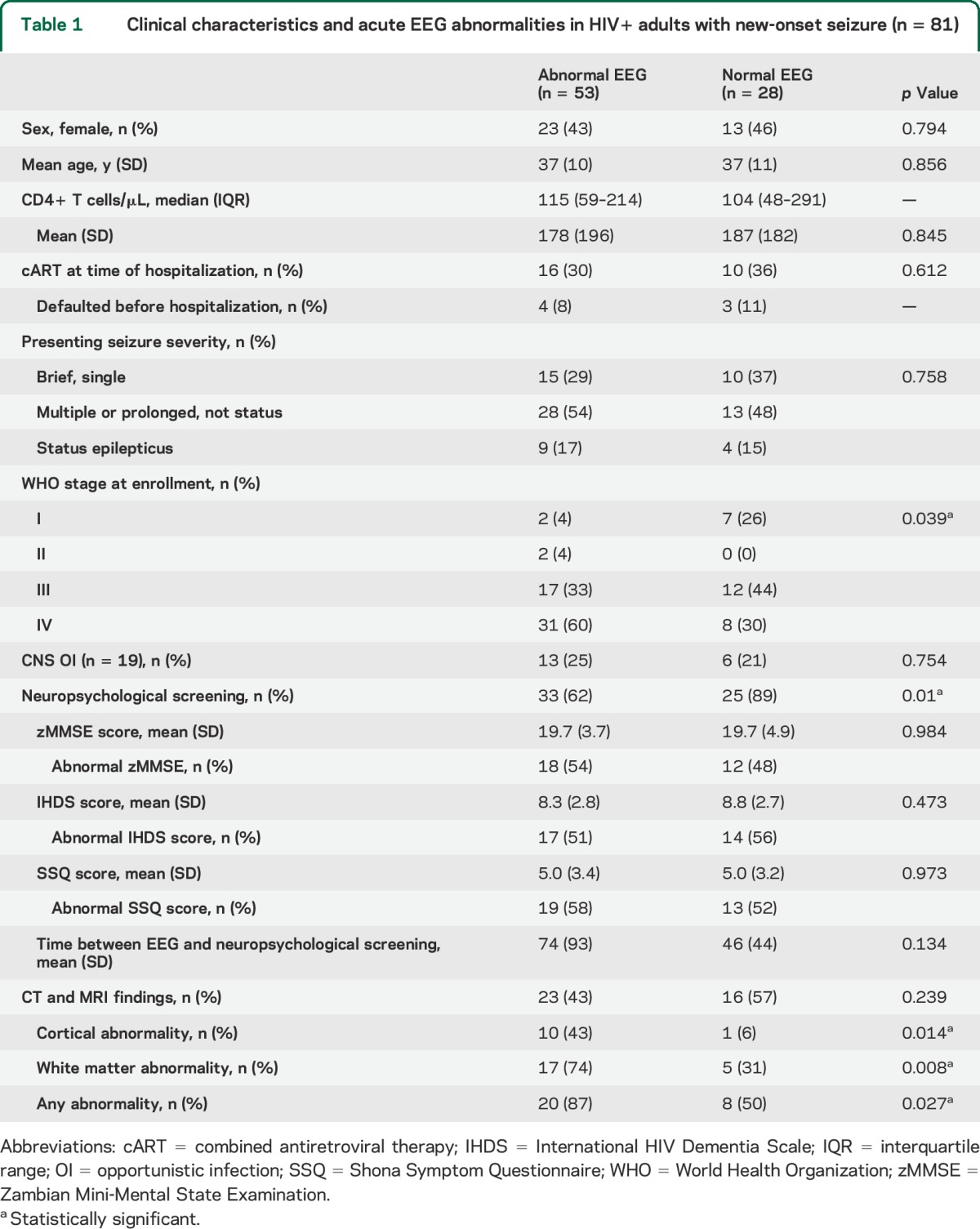 graphic file with name NEUROLOGY2014587915TT1.jpg