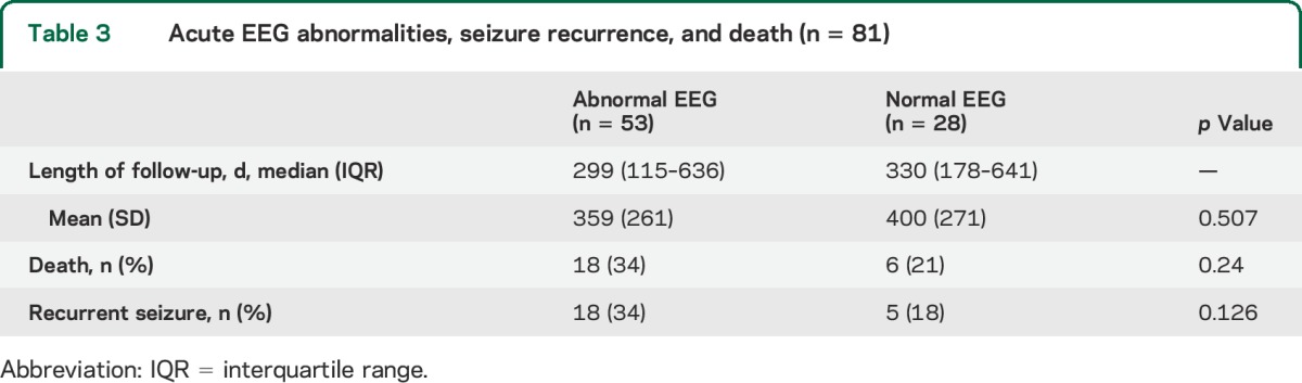 graphic file with name NEUROLOGY2014587915TT3.jpg