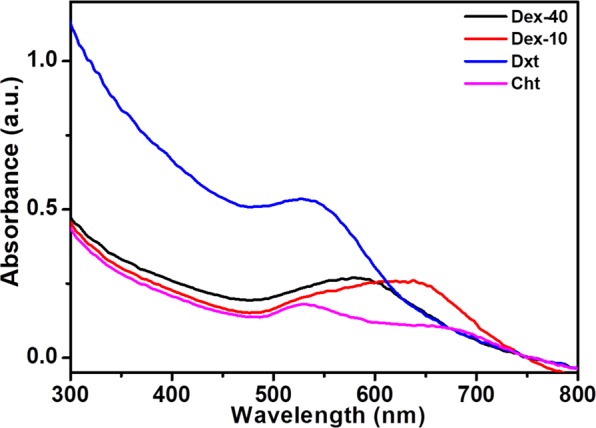 Figure 4