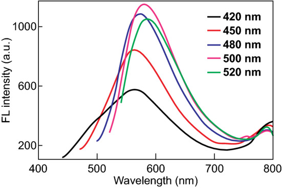 Fig. 2