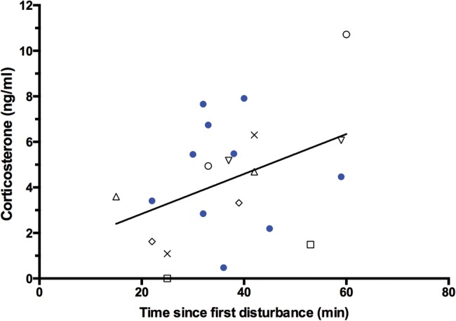 Figure 4: