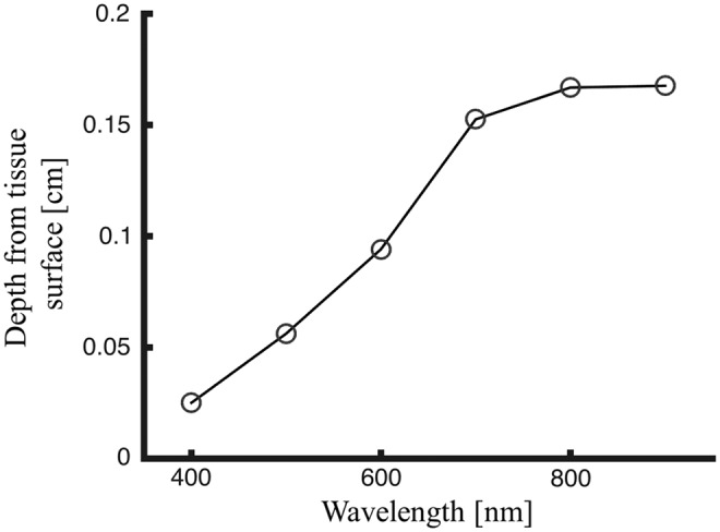 Figure 6.