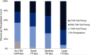 Figure 3 is a stacked bar graph, plotting Percent of CSO events at a given precipitation level, ranging from 0 to 100 percent in increments of 20 (y-axis) across No combined sewer overflow, 3068 days; Small, 179 days; Medium, 358 days; and Large, 178 days (x-axis) for greater than or equal to seventy-fifth percentile precipitation, Fiftieth to seventy-fourth percentile precipitation, less than fiftieth percentile precipitation, and no precipitation.