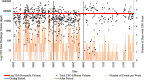 Figure 2 is a Time series plot, plotting Log of combined sewer overflow total discharge volume (kilogallons), ranging from 1 to 10 in increments of 9, 10 to 100 in increments of 90, 100 to 1000 in increments of 900, 1000 to 10000 in increments of 9000, 10000 to 100000 in increments of 90000, 100000 to 1000000 in increments of 900000 (left y-axis) and Number of days with combined sewer overflow event, ranging from 0 to 7 in unit increments (right y-axis). The x-axis displays date, ranging from 2002 to 2014. There is a line that separates the y-axis and indicates events over log of seventy-fifth percentile of volume. There are also lines that indicate the before, during and after periods on the x-axis.