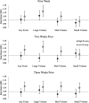 Figure 6 is a set of three error bar graphs titled Prior Week, Two weeks prior, and three weeks prior, plotting rate ratio (R R), ranging from 0.90 to 1.20 in increments of 0.05 (y-axis) across Any event, large volume, medium volume, and small volume (x-axis) for high poverty and low poverty, respectively.