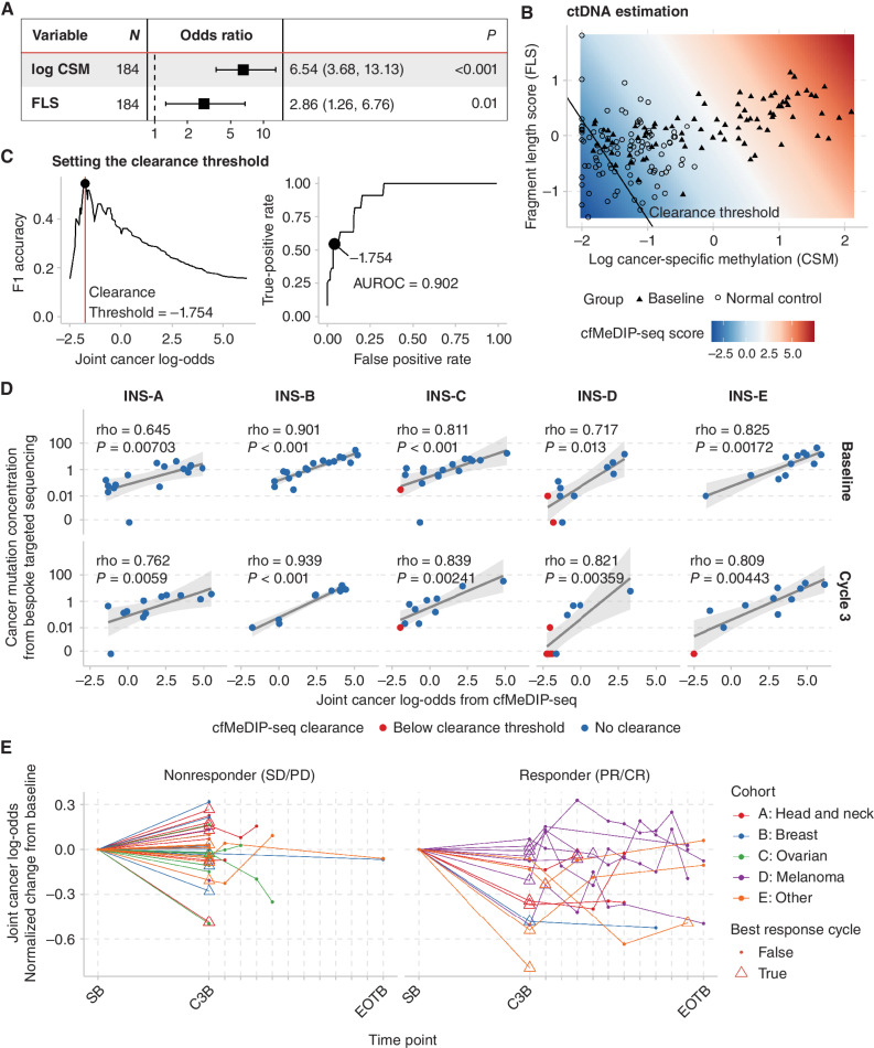 Figure 2. Joint analysis of cell-free methylomes and fragmentomes enables accurate estimation of ctDNA abundance. A, We fit a logistic regression model with cancer vs. noncancer as the response variable using cfMeDIP-seq data from 85 blood samples from patients with baseline advanced cancer and 100 normal controls. CSM and FLS were each independently associated with cancer. B, The predictions of the logistic regression model can be interpreted as a joint cfMeDIP-seq score corresponding to the log odds of a sample arising from a patient with cancer. C, Using this score, we found that a threshold of −1.754 best identified cases which had undetectable ctDNA based on targeted deep sequencing of cancer-specific mutations. D, cfMeDIP-seq scores correlated with tumor-informed CMC determined by tumor-informed bespoke array (SignateraTM) in all cohorts at baseline (SB) and cycle 3 (C3B). E, cfMeDIP-seq scores vary dynamically across time points and decrease more in patients who exhibit PR or CR to pembrolizumab.