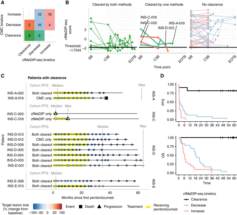 Figure 5. CSM and FLS estimate ctDNA clearance status, identifying patients with durable response to pembrolizumab. The log odds of cancer were computed using a logistic regression model with CSM and FLS as independent variables. A threshold of below −1.754 was determined to identify patients with clearance. A, By this criterion, 11 patients cleared ctDNA based on cfMeDIP-seq, of which 9 also had undetectable ctDNA based on CMC from targeted deep sequencing. B, Patients with clearance demonstrated persistently low cfMeDIP-seq scores. The two patients with clearance by CMC but not cfMeDIP-seq (INS-A-019 and INS-D-012) both had low cfMeDIP-seq scores near the clearance threshold. C, The clinical course and radiologic size of index tumors of all 13 patients with clearance by either method are shown. Vertical lines show the median and maximum PFS of patients within each cohort. D, Patients meeting the cfMeDIP-seq clearance criteria demonstrated strikingly favorable PFS and OS.