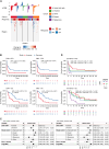 Figure 3. Association of CSM and CMC with survival outcomes in patients with advanced cancer treated with pembrolizumab. Circulating tumor DNA was quantified using a methylation-based approach (CSM) and a bespoke tumor-informed mutation sequencing approach (CMC). A, Methylation probabilities were summed across 200 cancer-specific sites, curated based on independent analysis of methylation array data from The Cancer Genome Atlas. ΔCSM was calculated based on the change in CSM from SB to C3B. Changing regions are shown in the heat map, alongside final ΔCSM values. B, Decrease in CSM and CMC from baseline to cycle 3 are each associated with improved OS and PFS. C, In multivariable Cox analyses, ΔCSM was a significant, independent predictor of PFS and OS, adjusted for cohort, PD-L1 expression, and tumor mutation burden. D, A decrease in either CSM or CMC was associated with improved survival, whereas increase in both metrics identified patients with particularly poor outcome.
