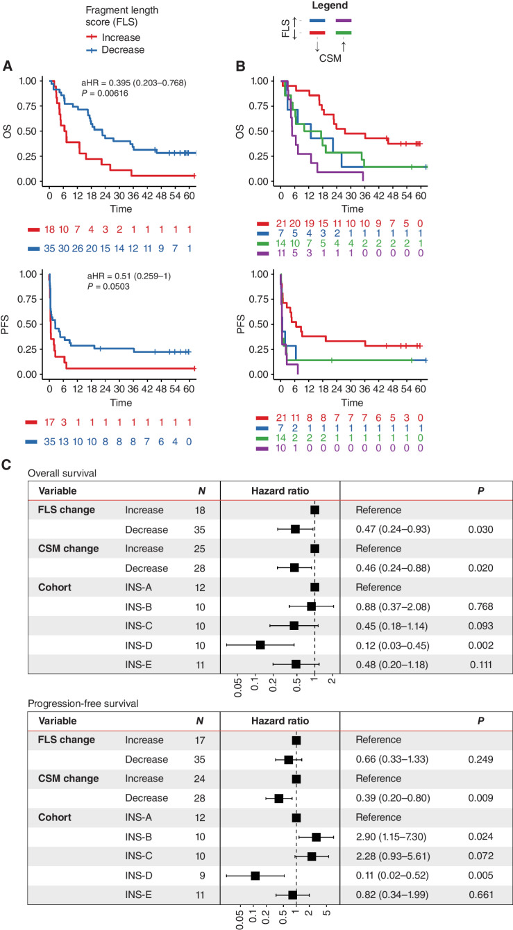 Figure 4. CSM and FLS are jointly predictive of survival outcomes in patients with advanced cancer receiving pembrolizumab. A, We computed FLS based on the relative similarity of fragmentomic profiles to reference cancer and normal fragment-length histograms. A decrease in FLS from baseline to pre-cycle 3 is associated with prolonged OS, with a nonstatistically significant trend for prolonged PFS. B, In a joint model of CSM and FLS, Kaplan–Meier plots show that patients with a decrease in each biomarker from baseline to cycle 3 are associated with improved OS and PFS. C, Multivariable analyses confirm that both CSM and FLS are independently predictive of OS, whereas only CSM achieves statistical significance for PFS.