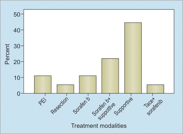 Graph 1: