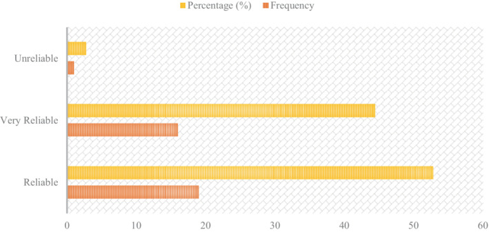 FIGURE 4