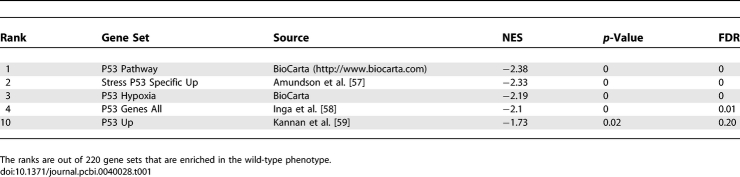 graphic file with name pcbi.0040028.t001.jpg