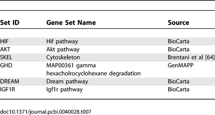 graphic file with name pcbi.0040028.t007.jpg