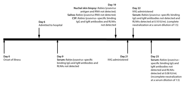 The figure above shows a timeline of events for a patient with autoimmune encephalitis who met Council of State and Territorial Epidemiologists criteria for diagnosis of human rabies and had recently received intravenous immune globulin.