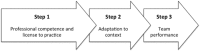 Three-step learning process for EMTs