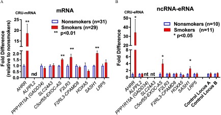 Figures 5A and 5B are bar graphs plotting fold difference (y-axis) across target genes, namely, AHRR, ALPPL2, PPP1R15A, SLC24A3, AHRR-C5orf55-EXOC-AS, F2RL3, CPAMD8, HOXA5, SASH1, and LRP5 (x-axis) for mRNA (nonsmokers equal 31, smokers equal 29; p less than 0.01) and ncRNA eRNA (nonsmokers equal 11, smokers equal 12; p less than 0.05).