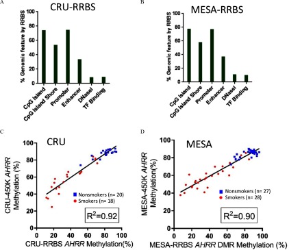 Figures 1A and 1B are bar graphs plotting percentage genomic feature by RRBS (y-axis) across CpG island, CpG island shore, promoter, enhancer, DNaseI, and TF binding regions (x-axis) for CRU RRBS and MESA RRBS, respectively. Figures 1C and 1D are line graphs plotting percentage of CRU 450K AHRR methylation (nonsmokers equal 20, smokers equal 18; R squared equals 0.92) and MESA 450K AHRR methylation (nonsmokers equal 27, smokers equal 28; R squared equals 0.90), respectively (y-axis), across percentage of CRU RRBS AHRR methylation and MESA RRBS AHRR methylation (x-axis).