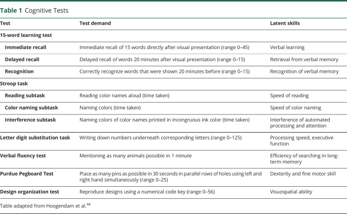 graphic file with name NEUROLOGY2020103580TT1.jpg