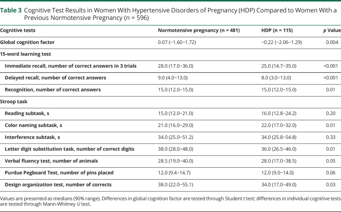 graphic file with name NEUROLOGY2020103580TT3.jpg