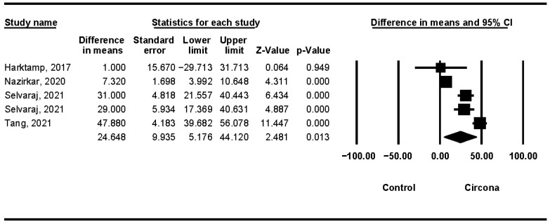 Figure 7