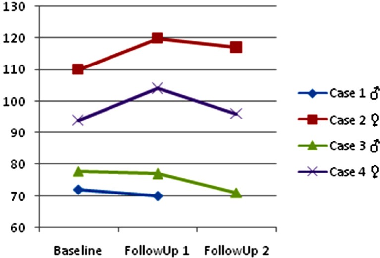 Figure 6.