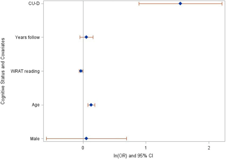 FIGURE 3