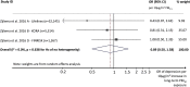 Figure 5 is a forest plot showing O R 95 percent C I and percentage weight used in a meta-analysis of the following citations: Zijlema et al. 2016A, B, and D, and overall.
