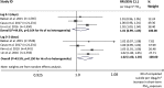 Figure 6 is a forest plot showing relative risk and percentage weights used in meta-analyses of the following study citations. At the top is a forest plot of the results at lag 01 days of Bakian et al. 2015, Casas et al. 2017, Lin et al. 2016, and below this is a forest plot of the results at lag 02 days of Bakian et al. 2015, Casas et al. 2017, Kim et al. 2010 and Lin et al. 2016.