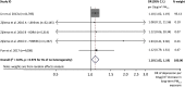 Figure 3 is a forest plot showing O R 95 percent C I and percentage weight used in a meta-analysis of the following citations: Lin et al. 2017a; Zijlema et al. 2016A,B, and D; Pun et al. 2017, and overall.