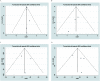 Figure 4A is a funnel plot for depression with long-term PM subscript 2.5 exposure, plotting standard error of natural logarithm of the odds ratio (y-axis) across natural logarithm of the odds ratio (x-axis). Figure 4B plots the same for a long-term PM subscript 10 exposure. Figure 4C is a funnel plot for suicide risk with a short-term PM subscript 10 exposure, lag equals 01 days, plotting standard error of natural logarithm of the rate ratio (y-axis) across natural logarithm of the rate ratio (x-axis). Figure 4D plots the same for a lag equals 02 days.