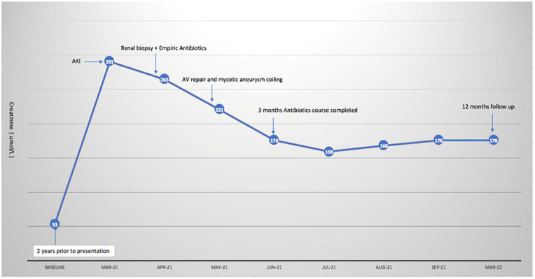 Graph 1.