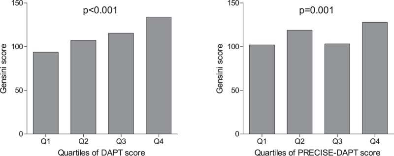 Correlations Of Dapt Score And Precise-dapt Score With The Extent Of 