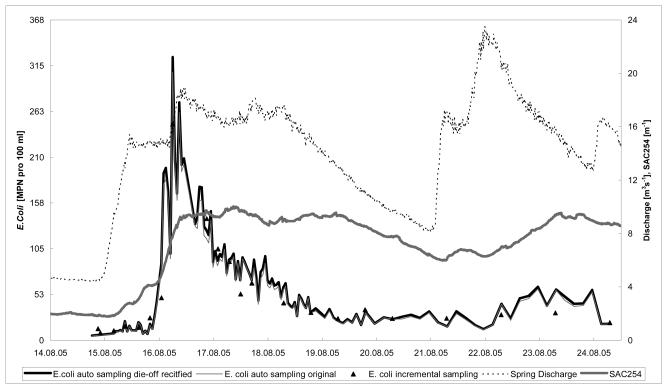 Figure 7a