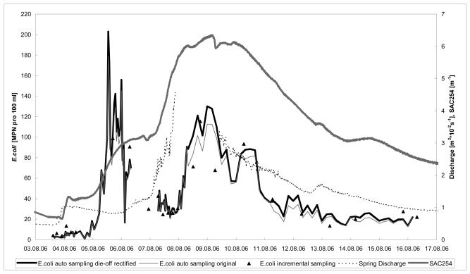 Figure 7b