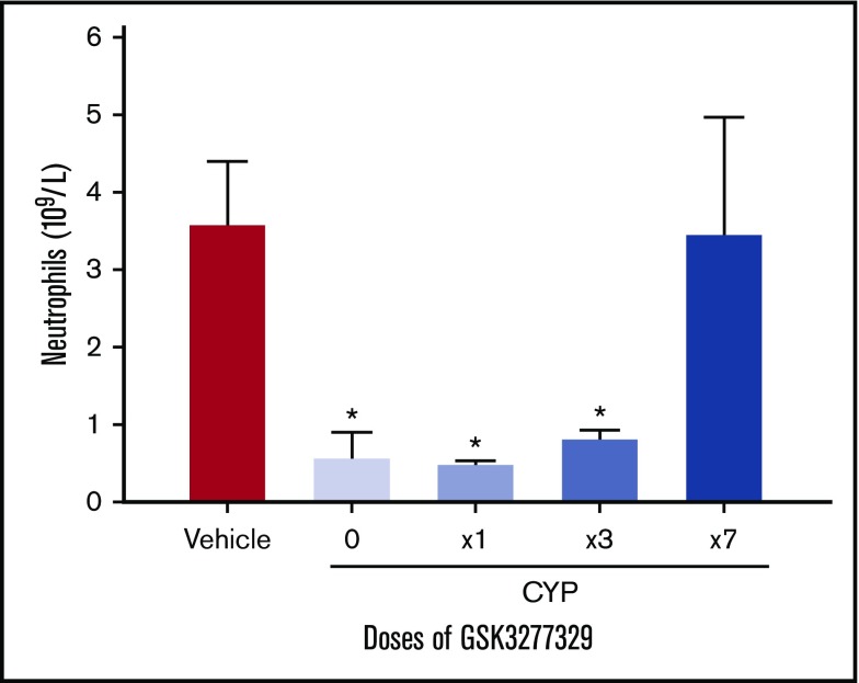 Figure 7.